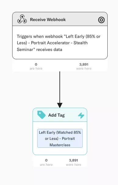 Alur dengan Menerima Webhook dan Tambahkan langkah Tag di Encharge