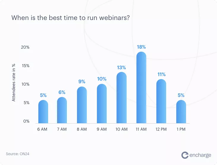 Kapan waktu terbaik untuk menjalankan webinar - grafik dengan statistik