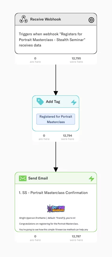 Alur webinar dengan Webhook di Encharge