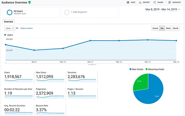 Raporty, które możesz przeglądać w Google Analytics