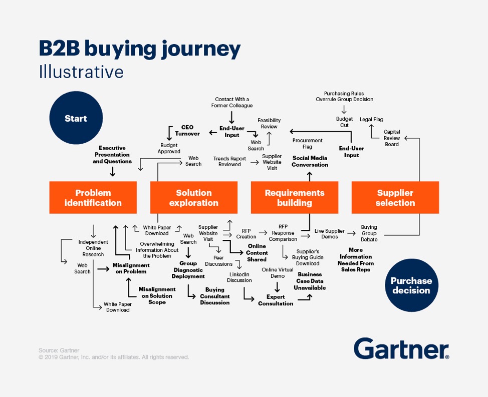 Carta de personalización B2B