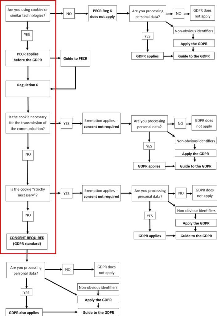 Diagrama de la ICO privind noile linii directoare privind consimțământul și cookie-urile