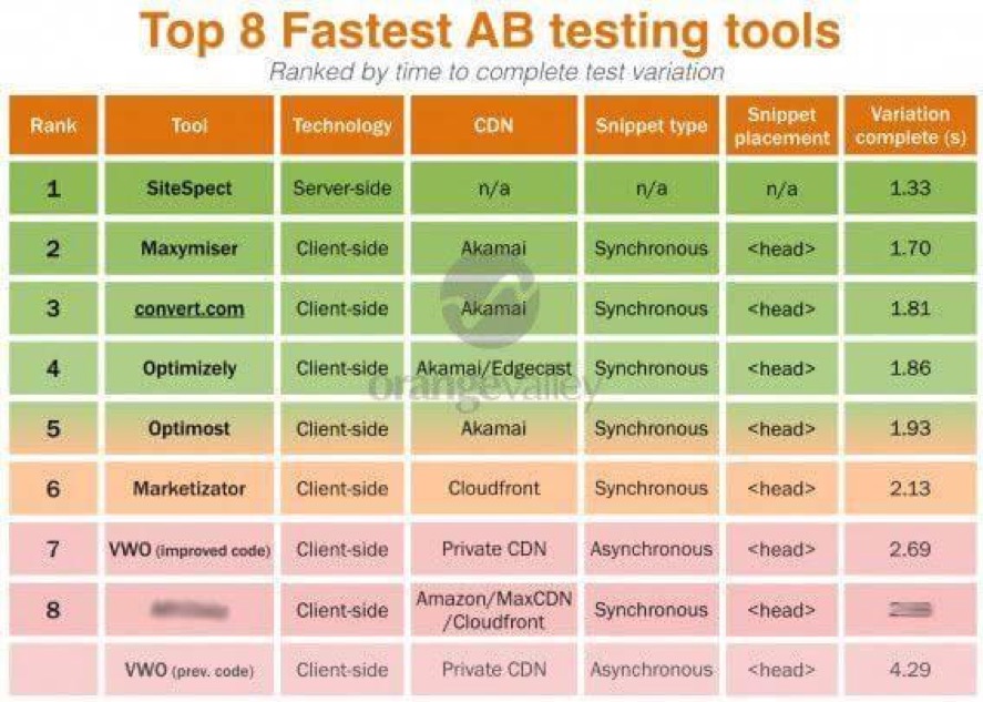 トップ8の最速のA/Bテストツール