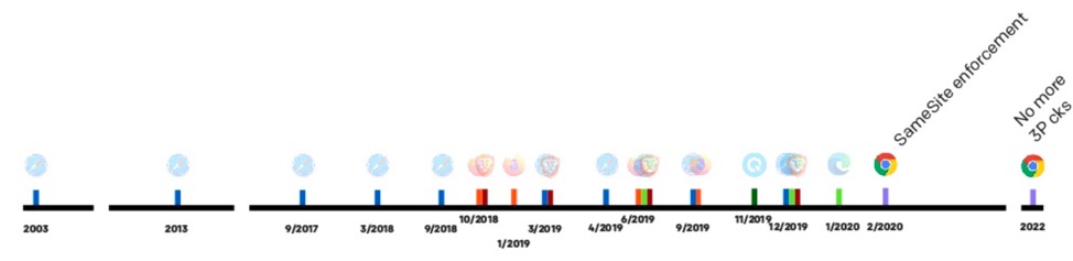 過去10年間のブラウザの改善