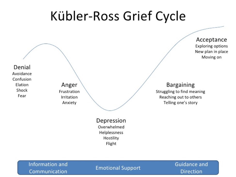 Kubler-Ross 그리드 주기