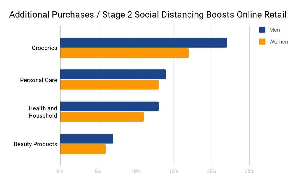 추가 구매 / 2단계 사회적 거리두기 온라인 소매 강화