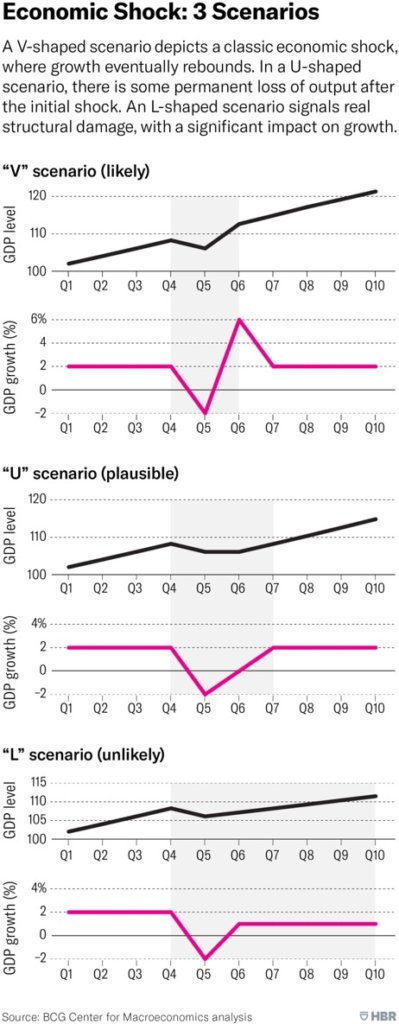 Possíveis cenários econômicos pós pandemia de coronavírus