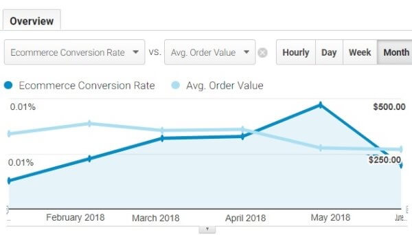 Hubspot Marketing Hub의 고객 행동 세그먼트