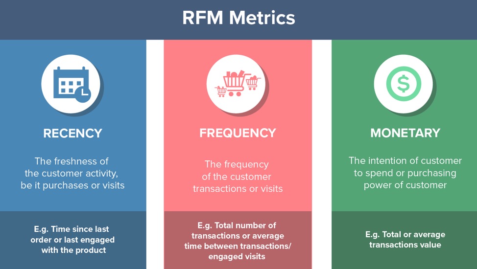 Métricas RFM