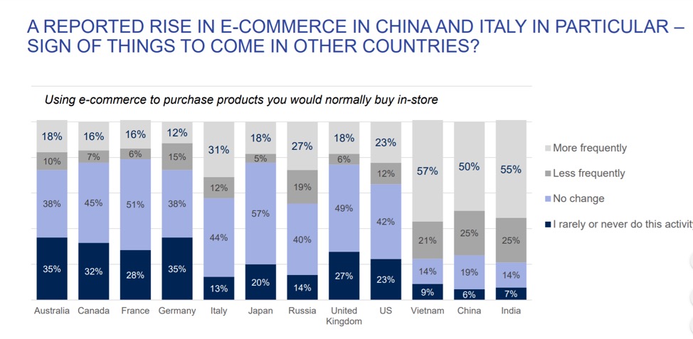 Aumento del comercio electrónico en China e Italia durante la pandemia de COVID-19