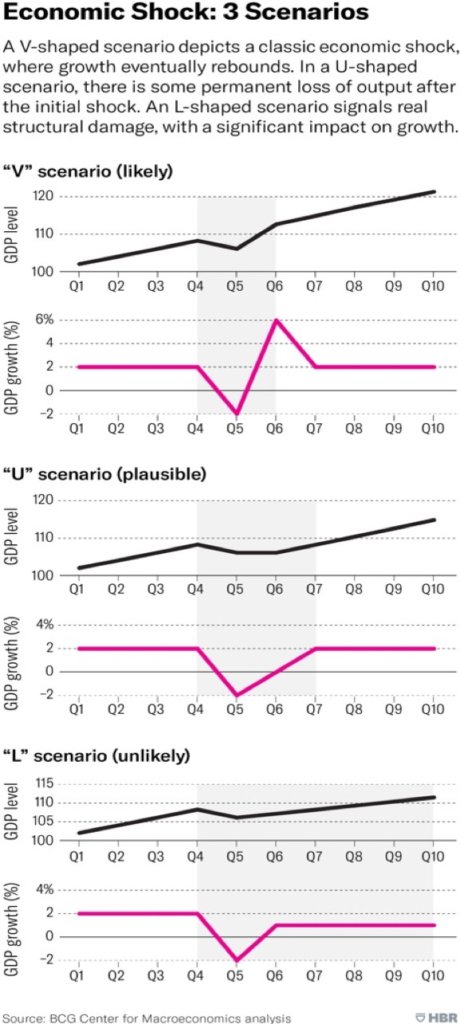 escenarios de recesión posteriores al brote de COVID-19