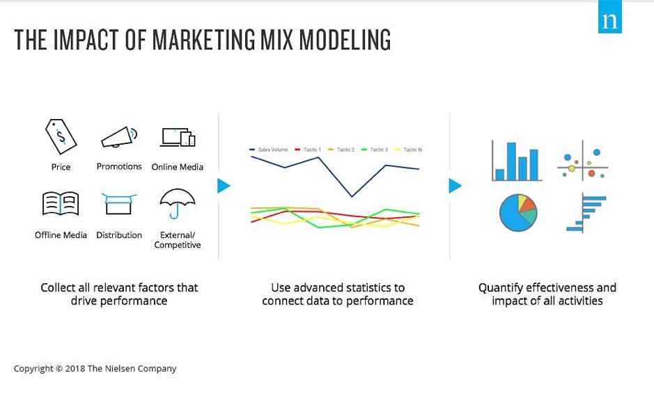 Gráfico de modelado de mezcla de marketing Nielsen