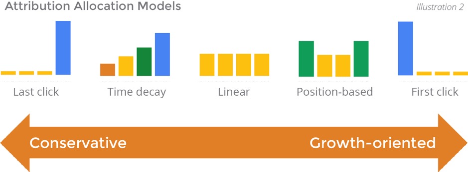 Tipos de modelos de atribución