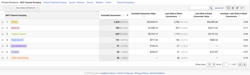 Google Analytics（分析）提示辅助转化价值表