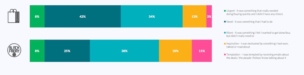 休日に向けてサイトを最適化する、PerformicsUK2019クリスマスショッピング消費者行動調査