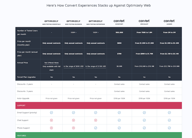 ConvertExperienceとOptimizelyWebの直接比較