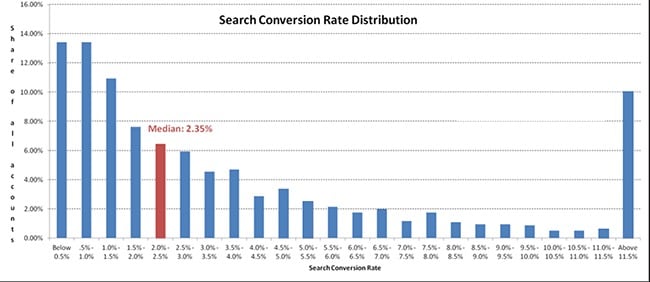 検索コンバージョン率の分布