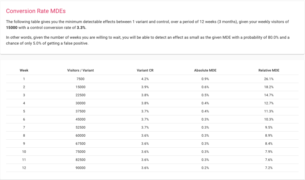 Calculator de dimensiunea eșantionului Convert Experiences statistici de testare A/B