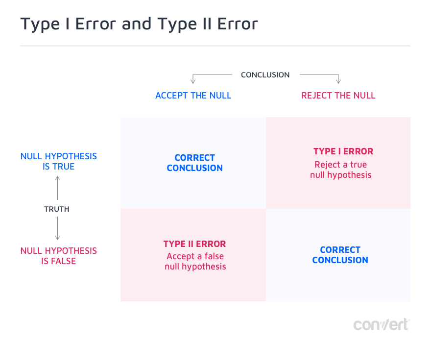 Conversia Experiențe tip I eroare tip II eroare statistici de testare A/B