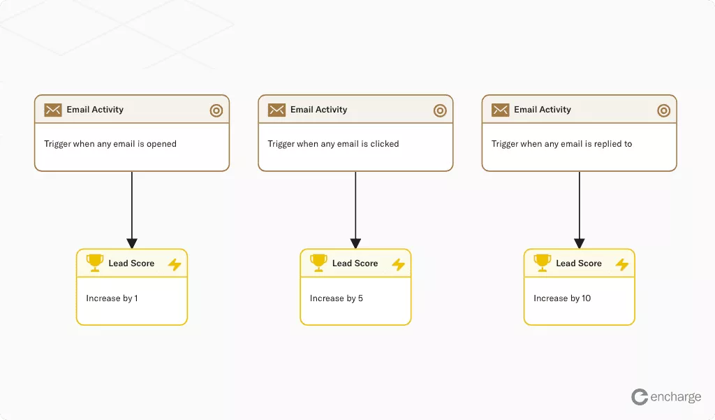 Lead scoring flow in Encharge