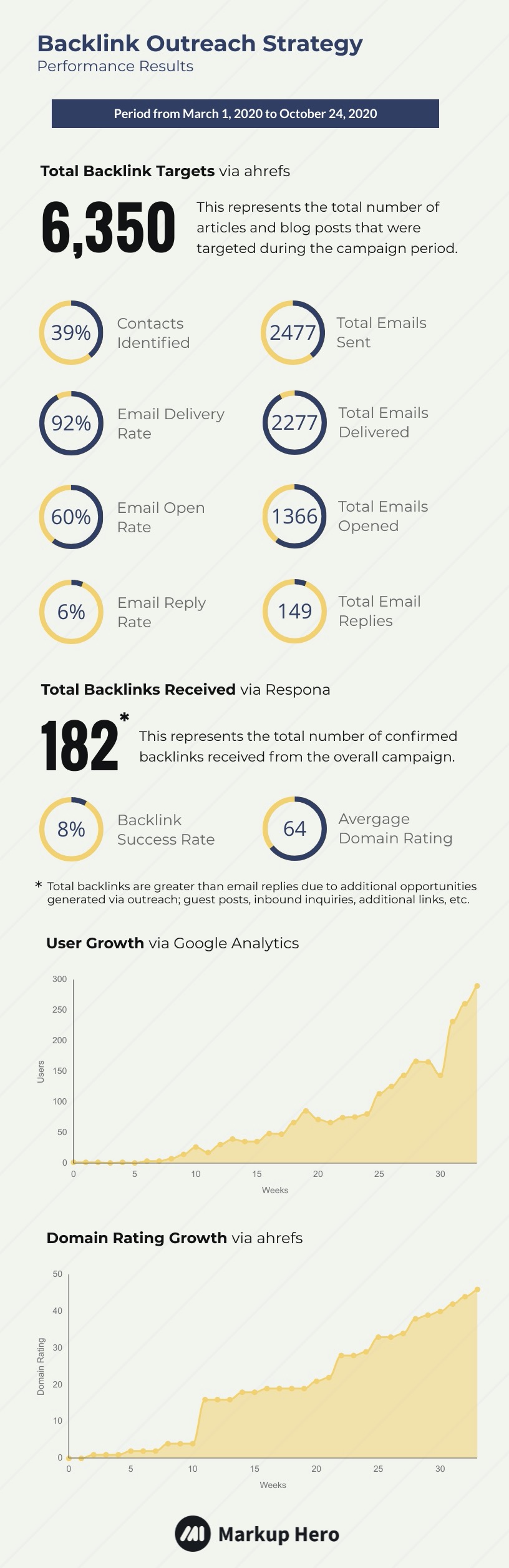 resultados de desempenho da estratégia de divulgação de backlink