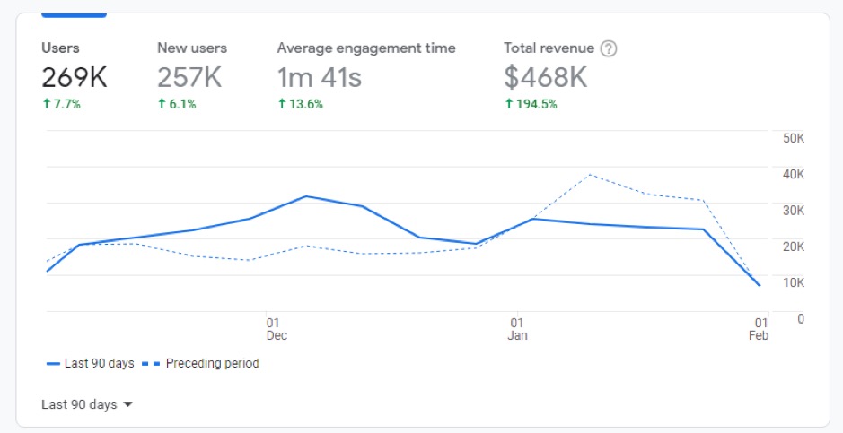 Informations Données Google Analytics