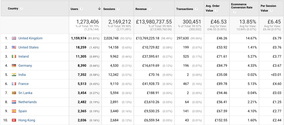 Pengoptimalan blog CRO Google Analytics