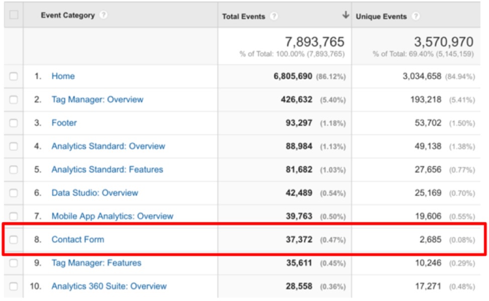 Pengoptimalan formulir kontak Google Analytics CRO