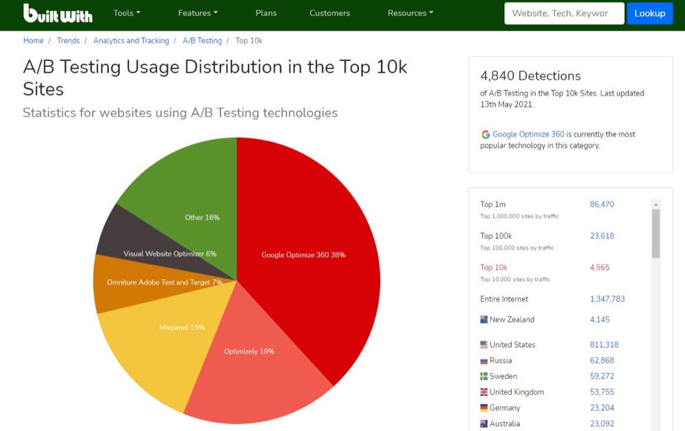 上位10000サイトの使用量