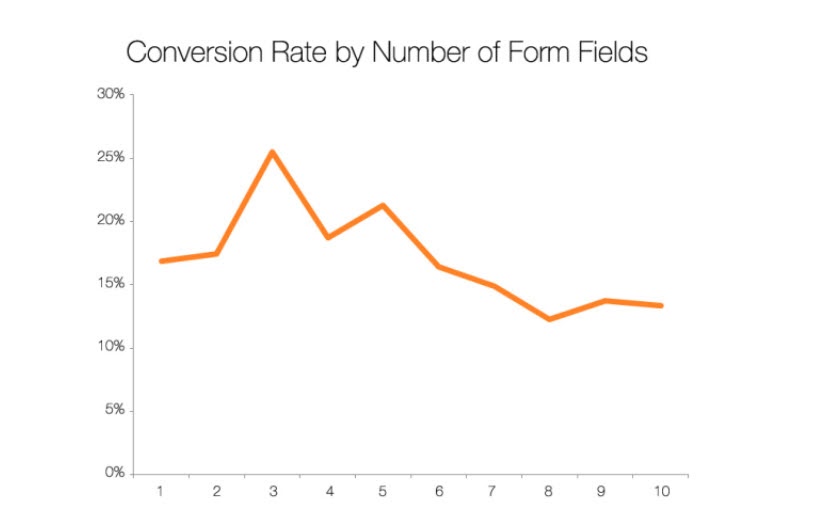 フォームフィールド数によるコンバージョン率