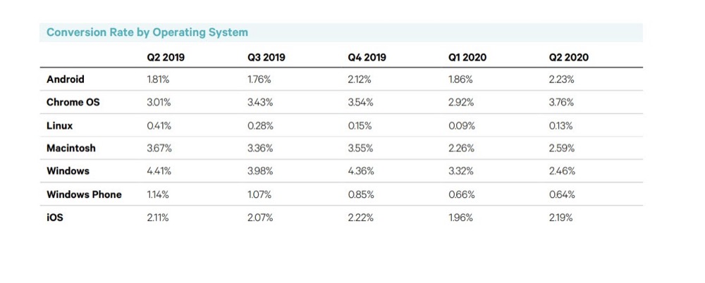 オペレーティングシステム別のコンバージョン率