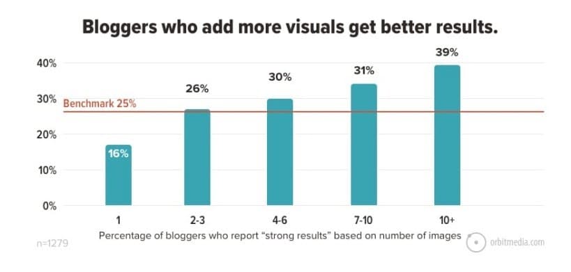 Otimize o uso de recursos visuais do blog 2021