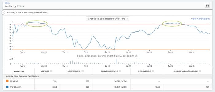 ferramenta de teste de divisão Optimizely screenshot