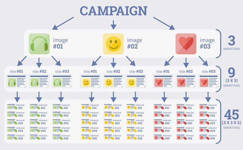 teste multivariado de anúncios do Facebook