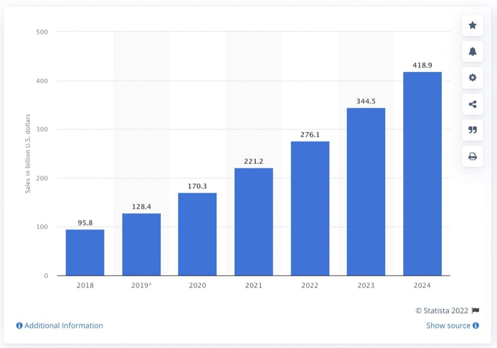 Ventes de commerce mobile au détail