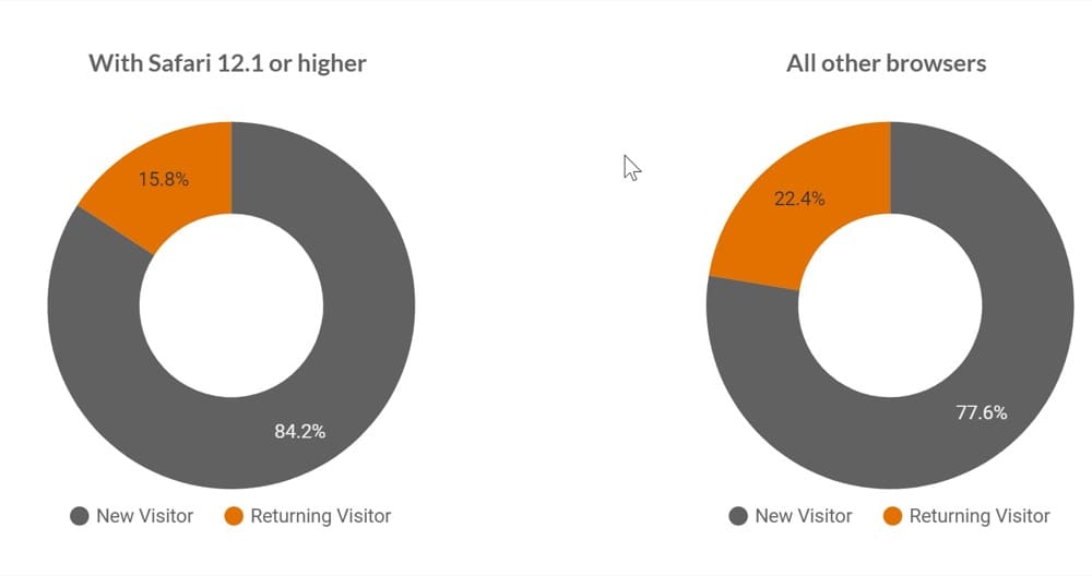 Safari 12.1 o versioni successive nuovi e visitatori di ritorno