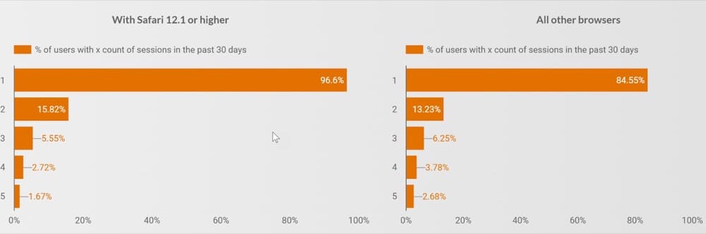 Safari ITP % nuove sessioni ITP Impact Calculator