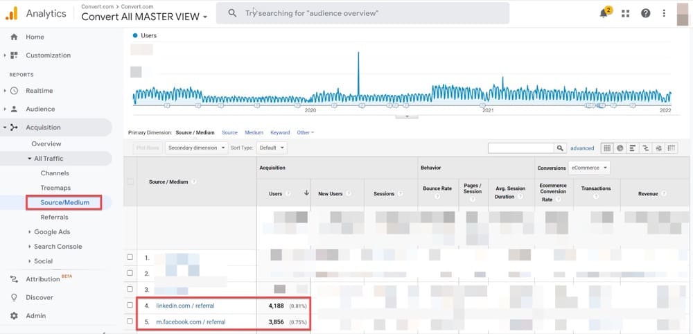 visitatori unici provenienti da Facebook e LinkedIn senza impatto ITP