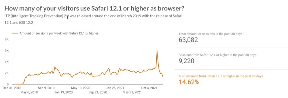 Calcolatore dell'impatto dell'ITP di Safari