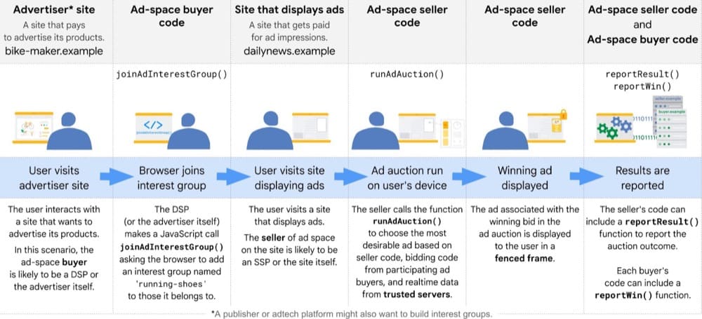 ¿Cómo funciona la API de FLEDGE?