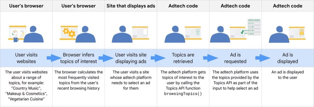 cómo funciona la API de temas