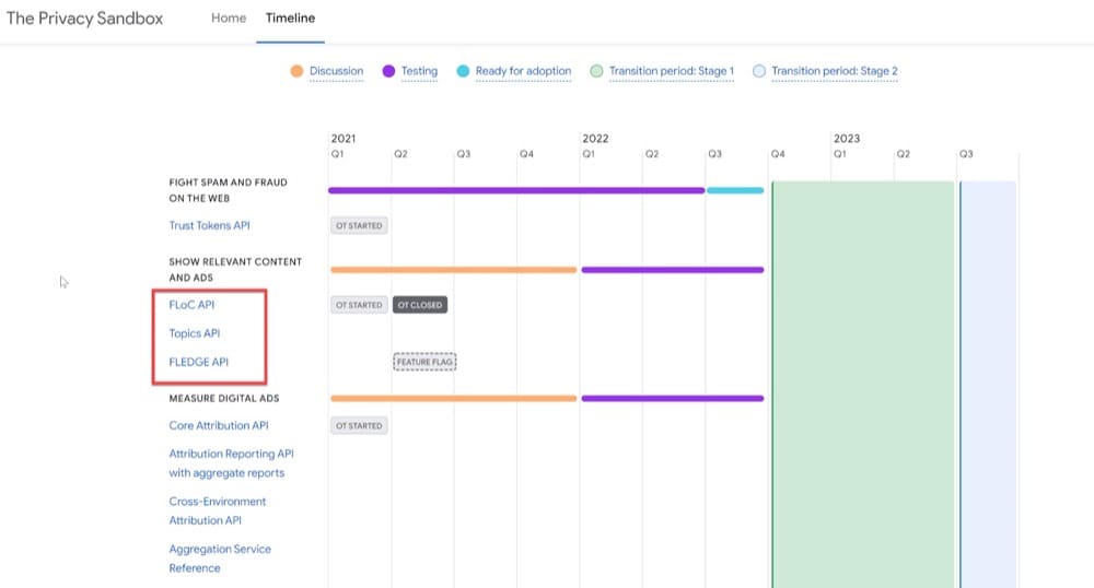 Propuestas de Sandbox de privacidad