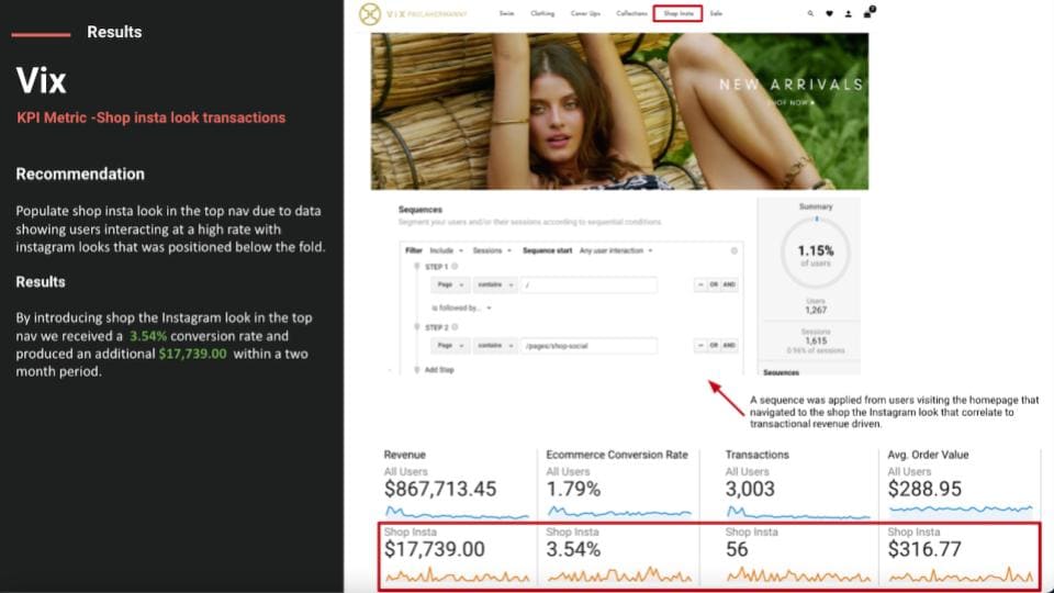 Resultados de la prueba A/B de la estrategia de optimización de ingresos en las redes sociales