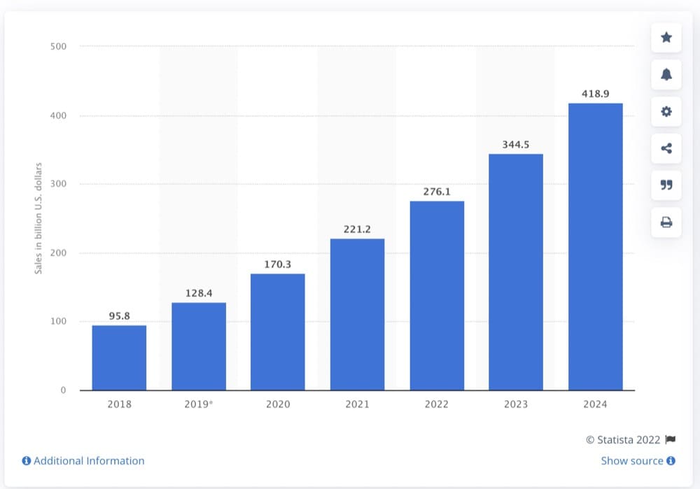 Tendencias de compras móviles 2022