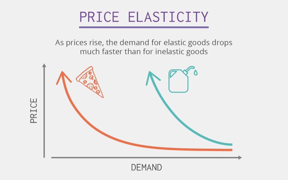 Optimización de ingresos de elasticidad de precio