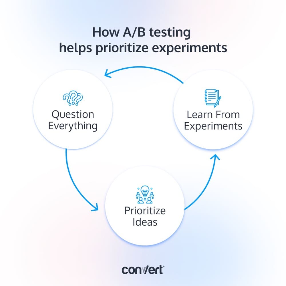 Prioriza y prueba ideas con pruebas A/B