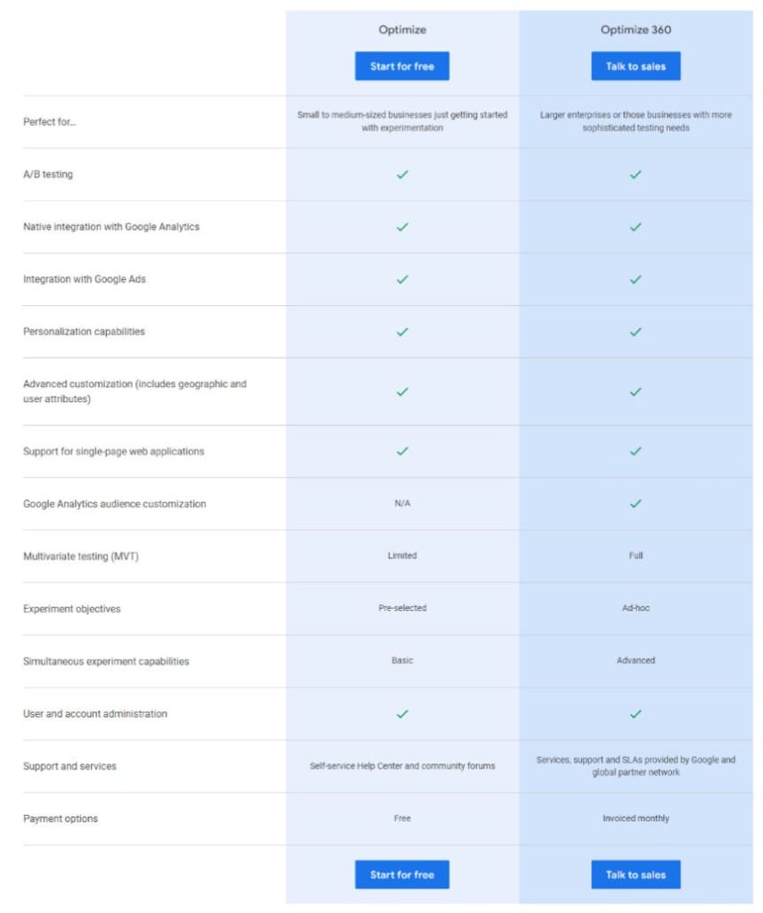 Google Optimize frente a Google Optimize 360