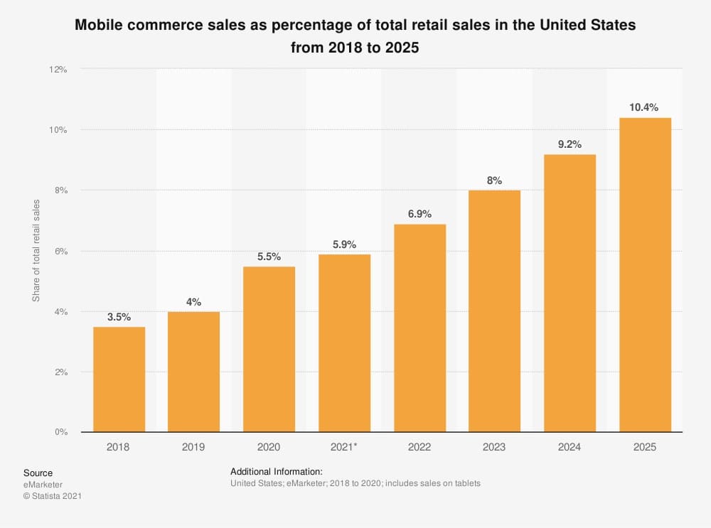 porcentaje de ventas de m-commerce estados unidos