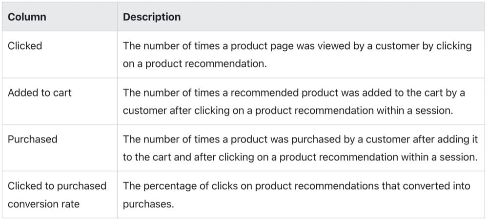 Shopify comportamiento informes conversiones de recomendación de productos