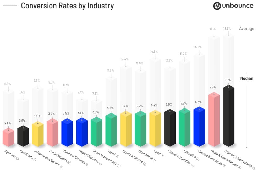 Tasas de conversión de Shopify por industria Unbounce